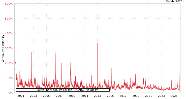 graph of Tokyo Individualizd Edl Inc EGARCH