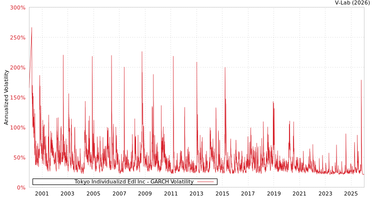 graph of Tokyo Individualizd Edl Inc GARCH