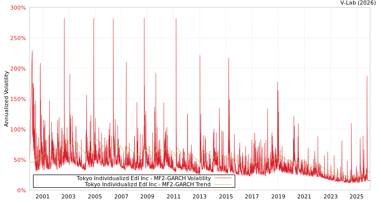 graph of Tokyo Individualizd Edl Inc MF2-GARCH