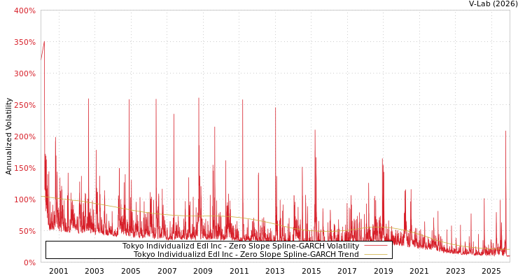 graph of Tokyo Individualizd Edl Inc S0GARCH