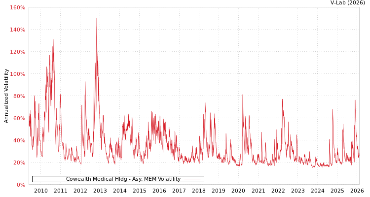 graph of Cowealth Medical Hldg AMEM
