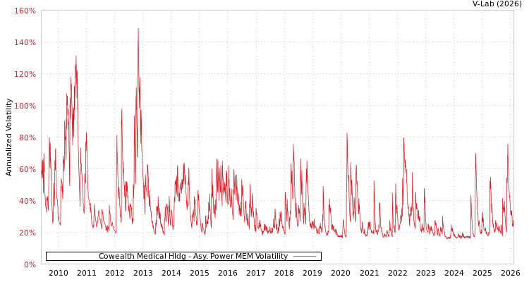 graph of Cowealth Medical Hldg APMEM