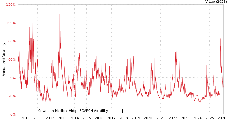 graph of Cowealth Medical Hldg EGARCH