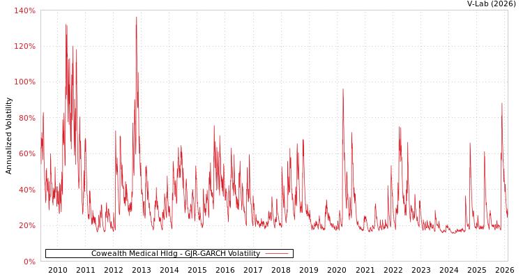 graph of Cowealth Medical Hldg GJR-GARCH