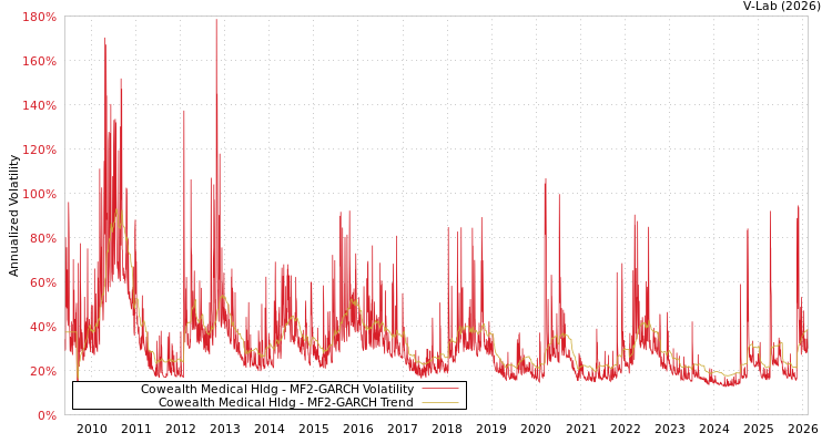 graph of Cowealth Medical Hldg MF2-GARCH