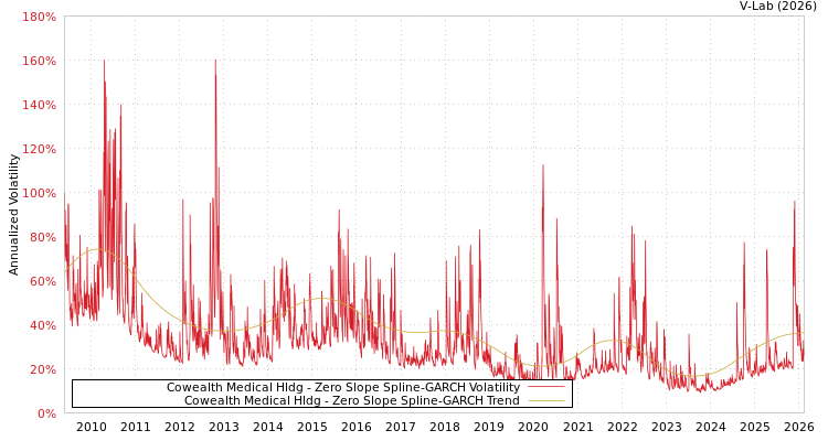 graph of Cowealth Medical Hldg S0GARCH