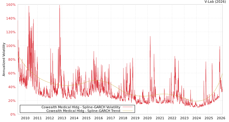 graph of Cowealth Medical Hldg SGARCH