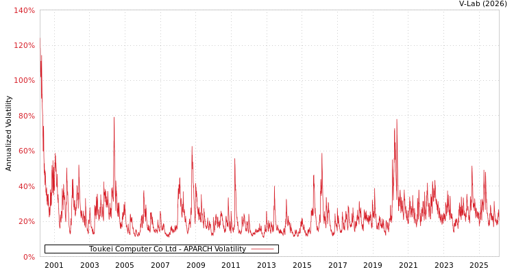 graph of Toukei Computer Co Ltd APARCH