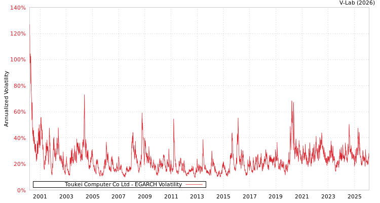 graph of Toukei Computer Co Ltd EGARCH