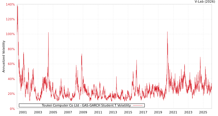 graph of Toukei Computer Co Ltd GAS-GARCH-T