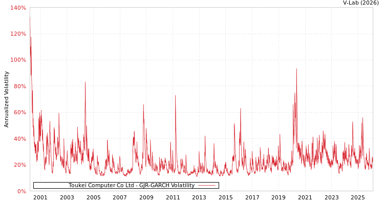 graph of Toukei Computer Co Ltd GJR-GARCH