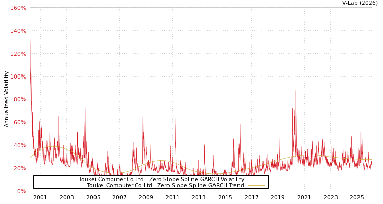 graph of Toukei Computer Co Ltd S0GARCH