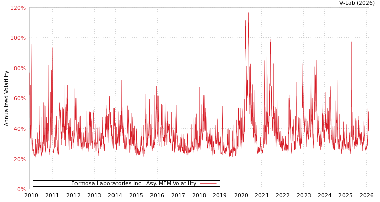 graph of Formosa Laboratories Inc AMEM