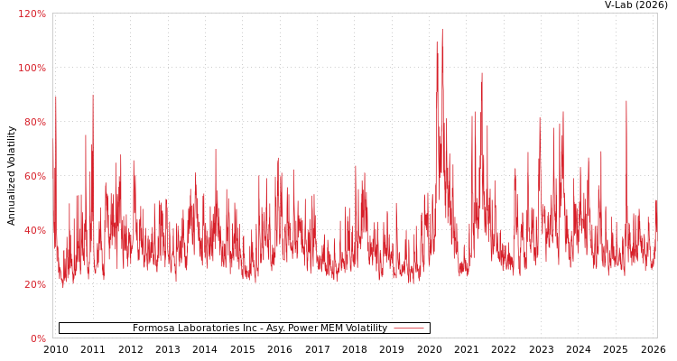 graph of Formosa Laboratories Inc APMEM