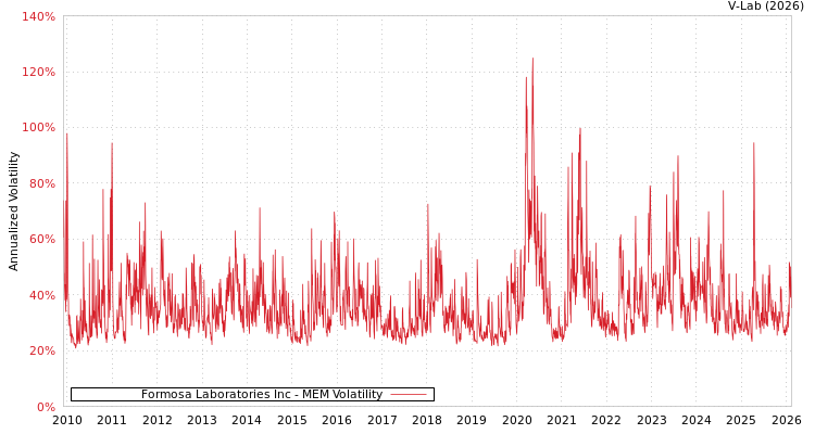 graph of Formosa Laboratories Inc MEM