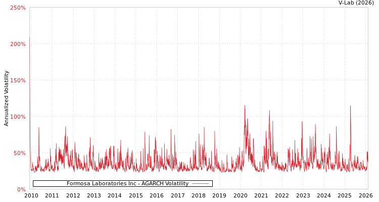graph of Formosa Laboratories Inc AGARCH