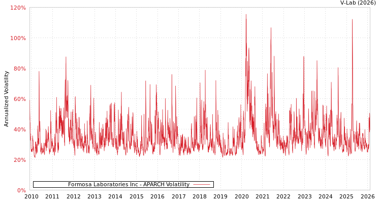 graph of Formosa Laboratories Inc APARCH