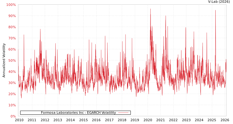 graph of Formosa Laboratories Inc EGARCH