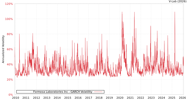 graph of Formosa Laboratories Inc GARCH