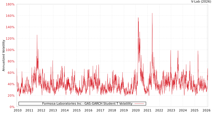 graph of Formosa Laboratories Inc GAS-GARCH-T