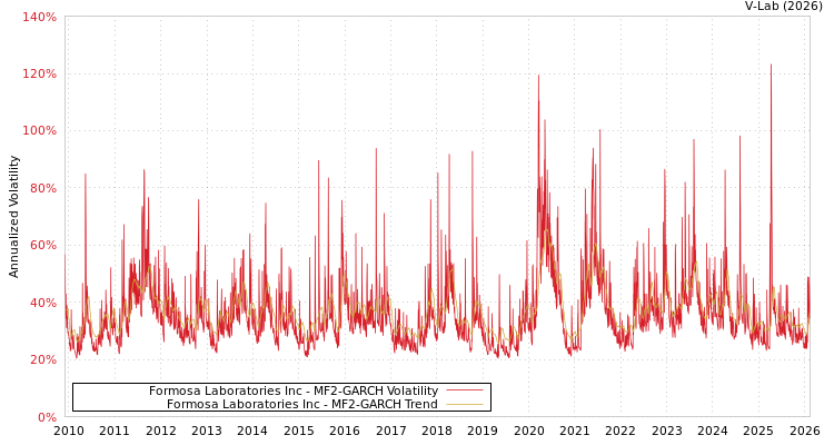 graph of Formosa Laboratories Inc MF2-GARCH