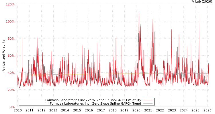 graph of Formosa Laboratories Inc S0GARCH