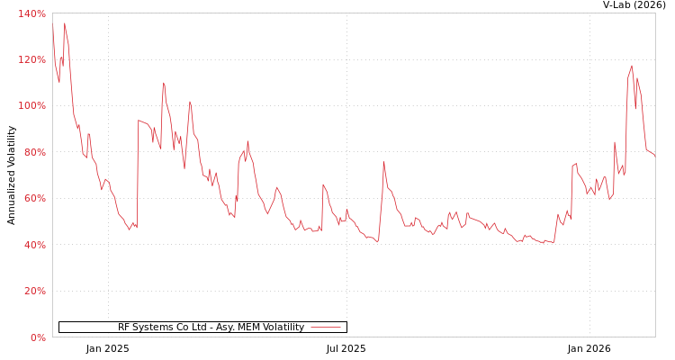 graph of RF Systems Co Ltd AMEM