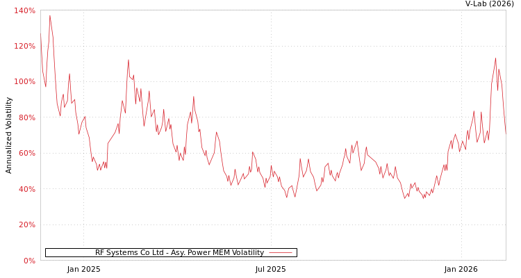 graph of RF Systems Co Ltd APMEM