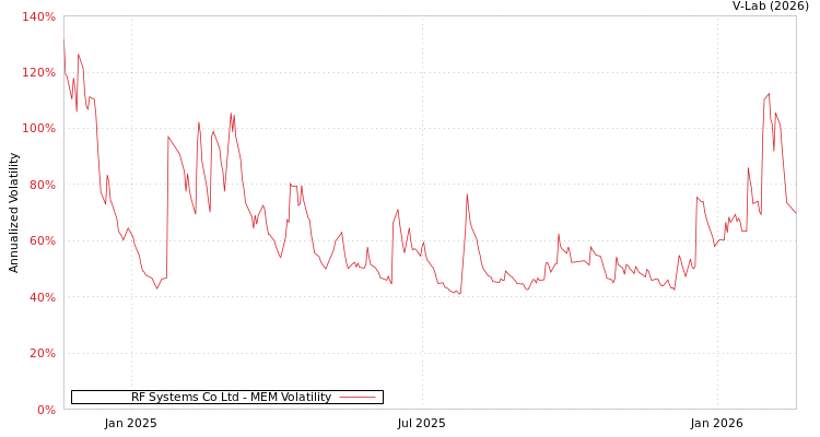 graph of RF Systems Co Ltd MEM