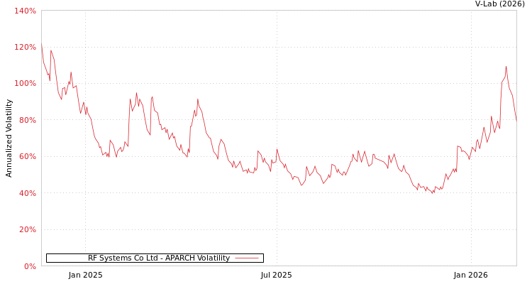 graph of RF Systems Co Ltd APARCH