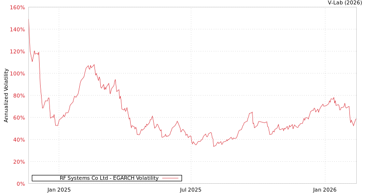 graph of RF Systems Co Ltd EGARCH