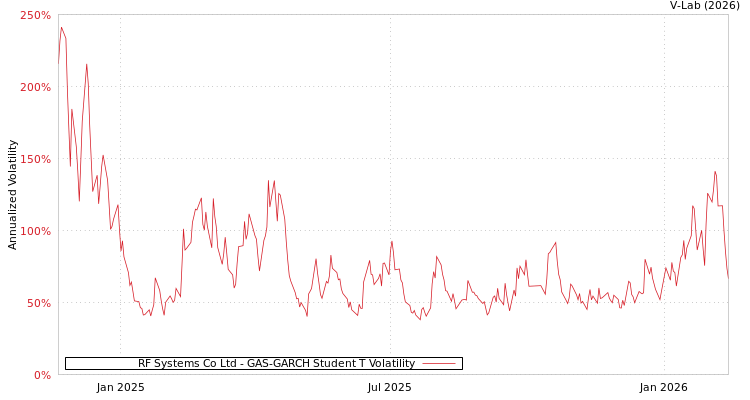 graph of RF Systems Co Ltd GAS-GARCH-T