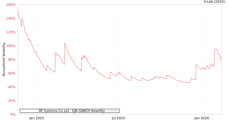 graph of RF Systems Co Ltd GJR-GARCH
