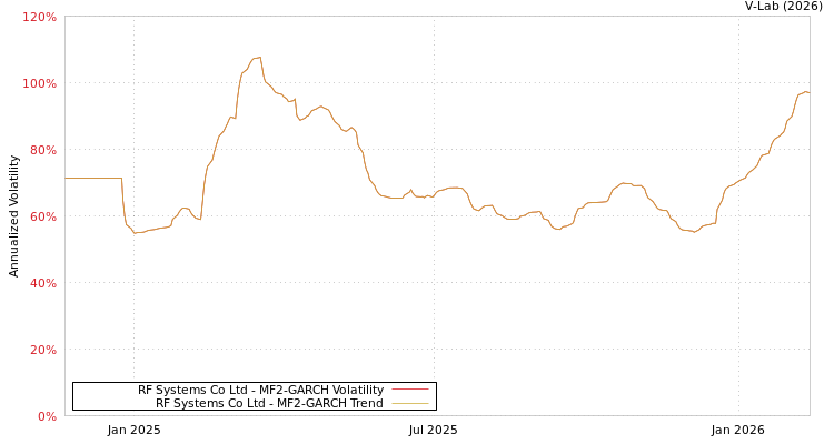 graph of RF Systems Co Ltd MF2-GARCH