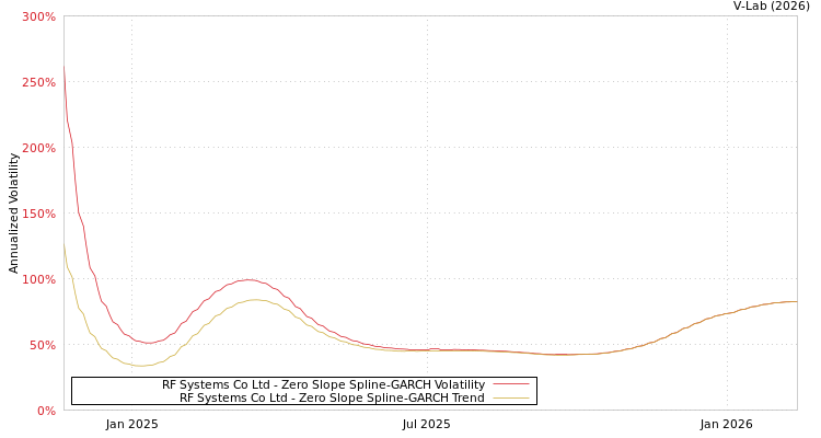 graph of RF Systems Co Ltd S0GARCH