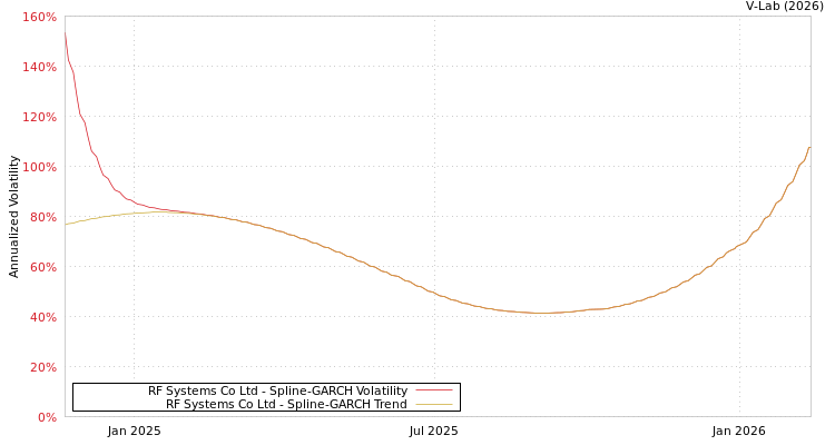 graph of RF Systems Co Ltd SGARCH