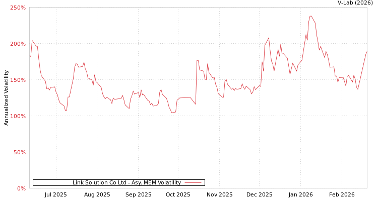 graph of Link Solution Co Ltd AMEM