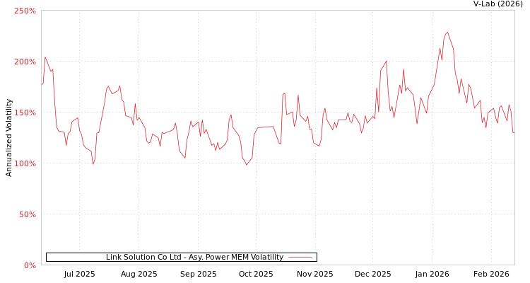 graph of Link Solution Co Ltd APMEM