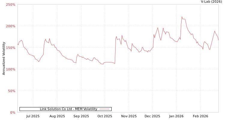 graph of Link Solution Co Ltd MEM