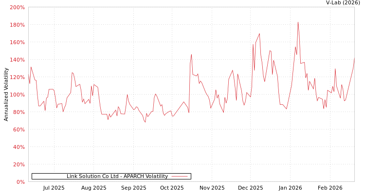 graph of Link Solution Co Ltd APARCH