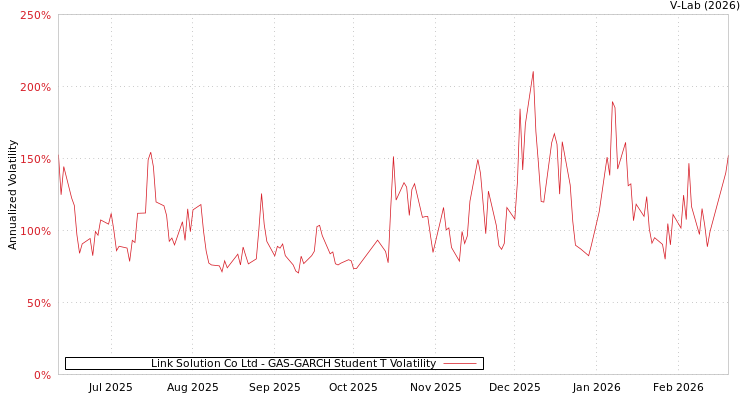 graph of Link Solution Co Ltd GAS-GARCH-T