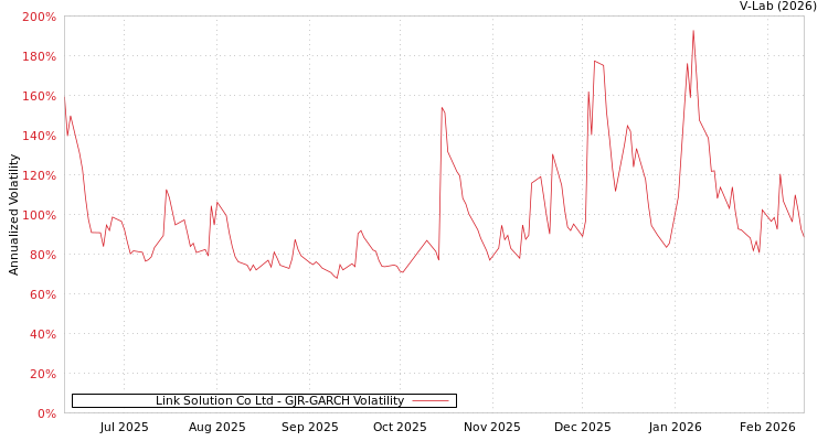 graph of Link Solution Co Ltd GJR-GARCH