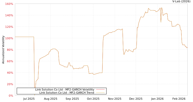 graph of Link Solution Co Ltd MF2-GARCH