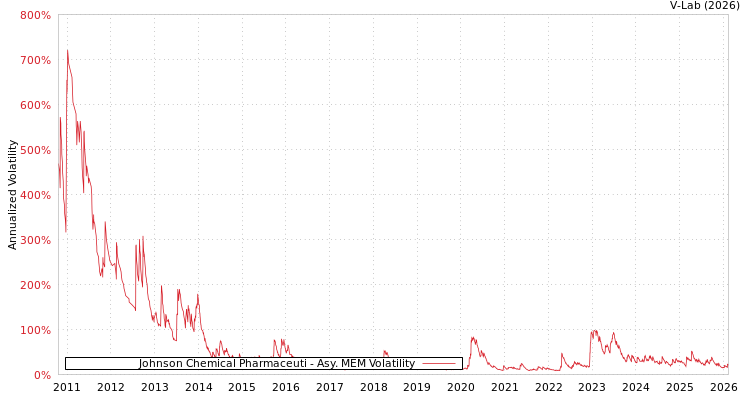graph of Johnson Chemical Pharmaceuti AMEM