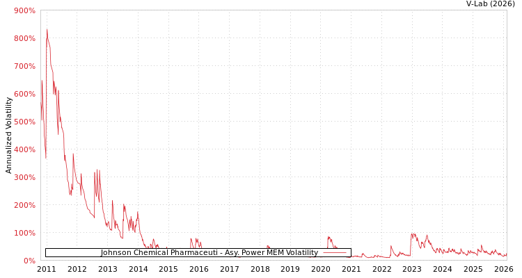 graph of Johnson Chemical Pharmaceuti APMEM