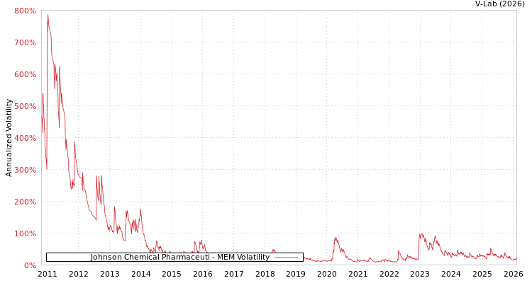 graph of Johnson Chemical Pharmaceuti MEM