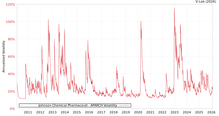graph of Johnson Chemical Pharmaceuti APARCH