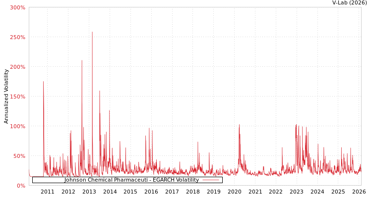graph of Johnson Chemical Pharmaceuti EGARCH