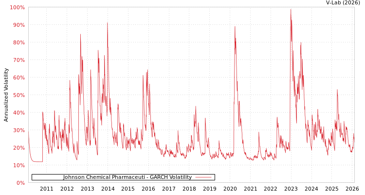 graph of Johnson Chemical Pharmaceuti GARCH