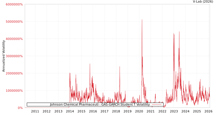 graph of Johnson Chemical Pharmaceuti GAS-GARCH-T